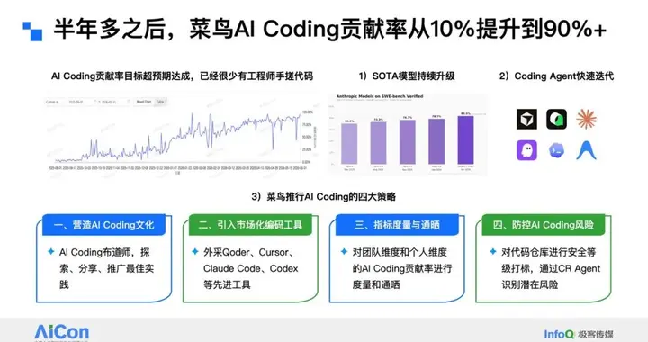 AI Coding 贡献率超 90%，需求交付却只快了 10%：菜鸟如...