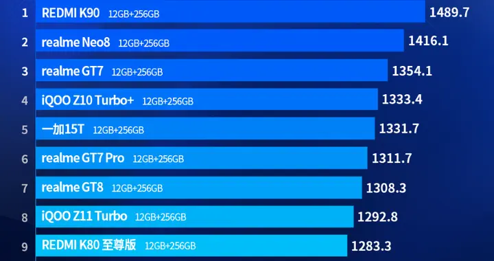 拿下性价比TOP1，7100mAh+100W+BOSE音效，REDMI...