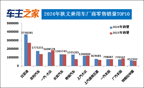 2024年汽车销量排行榜比亚迪涨势迅猛