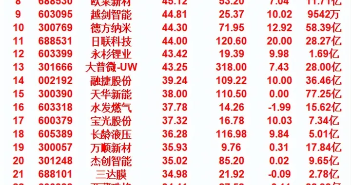 近五日，整个市场“涨幅最多”的名单汇总一览