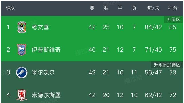 篮足球那些事：英冠最新积分榜：考文垂0