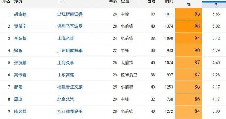 CBA常规赛MVP评选，胡金秋入榜，深圳悍将当选概率最大！