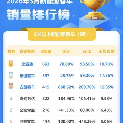 新能源体验家：2026客车市场全行业直接