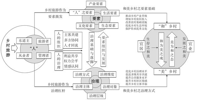 乡村旅游赋能和美乡村建设