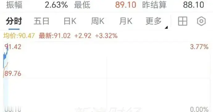 美伊互袭持续，国际油价飙升3%，布油突破每桶90美元，黄金跌破4000美元
