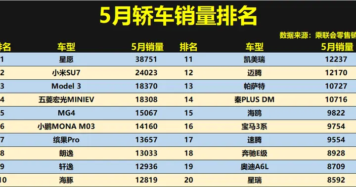 燃油车大败！5月轿车销量：新能源包揽前七，雅阁、卡罗拉萎靡