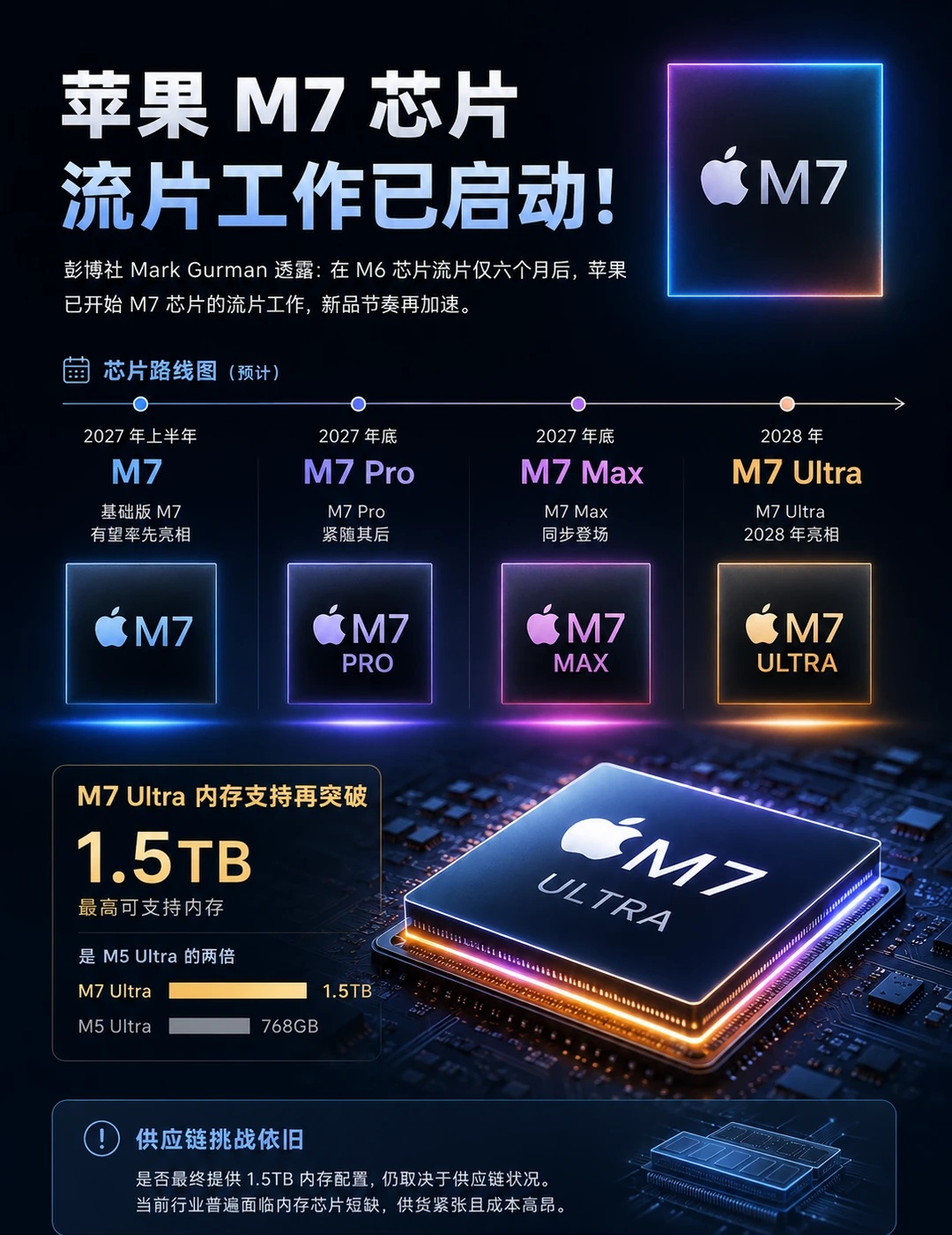 苹果 M7 芯片曝光！1.5TB 内存真的要来了？ 外媒最新透露，苹果...