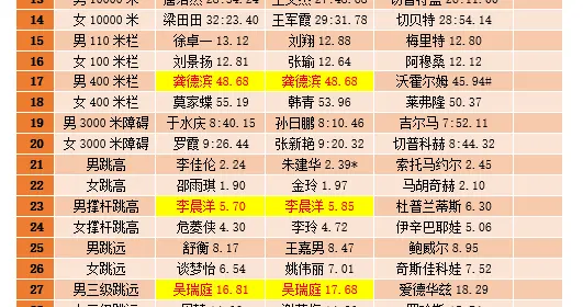 十五运田径只破了二项全国纪录，其他冠军成绩与全国纪录还差多少