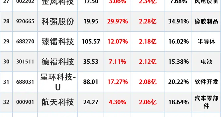 主力进场，12.15主力最大买入这些股（附名单）