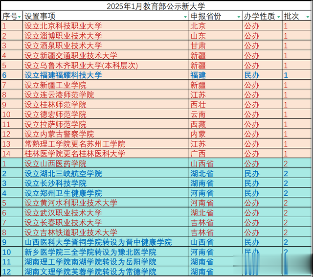 2025年1月教育部公示26所新大学