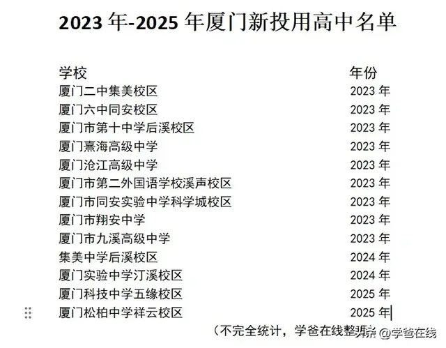 厦门高中学位要大扩张，可能都是你听过的学校！