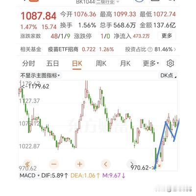 诸葛不亮：从3.24号反弹以来，最强的板