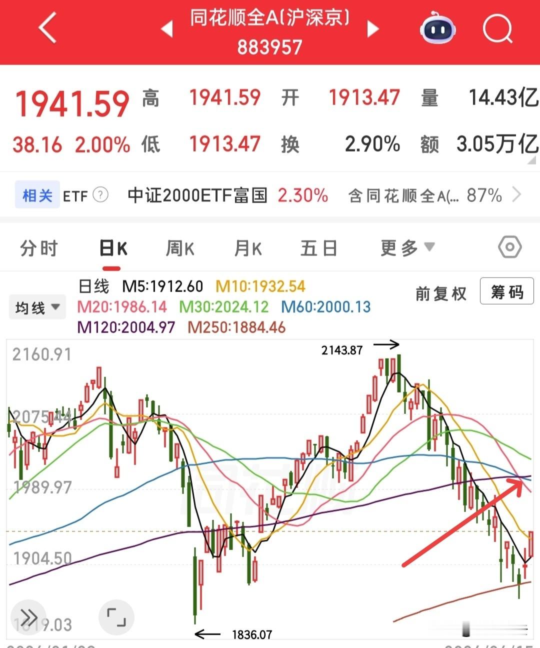 跌多了涨，涨多了跌，今天涨势喜人，但是不要太乐观，虽然中期依旧看好，但...