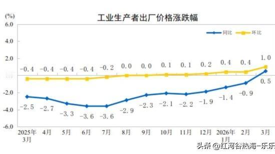 红河谷热海-乐乐：输入性通胀开始抬头了。