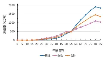 55岁后癌症高发？有健康焦虑的年轻人赶紧收藏!