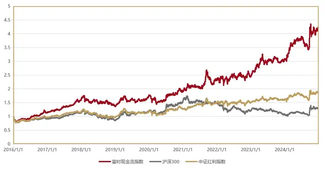 超越红利！和红利一样稳，但收益又更高的一只ETF