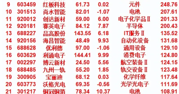 四月以来，整个市场“涨幅最强”的名单一览!