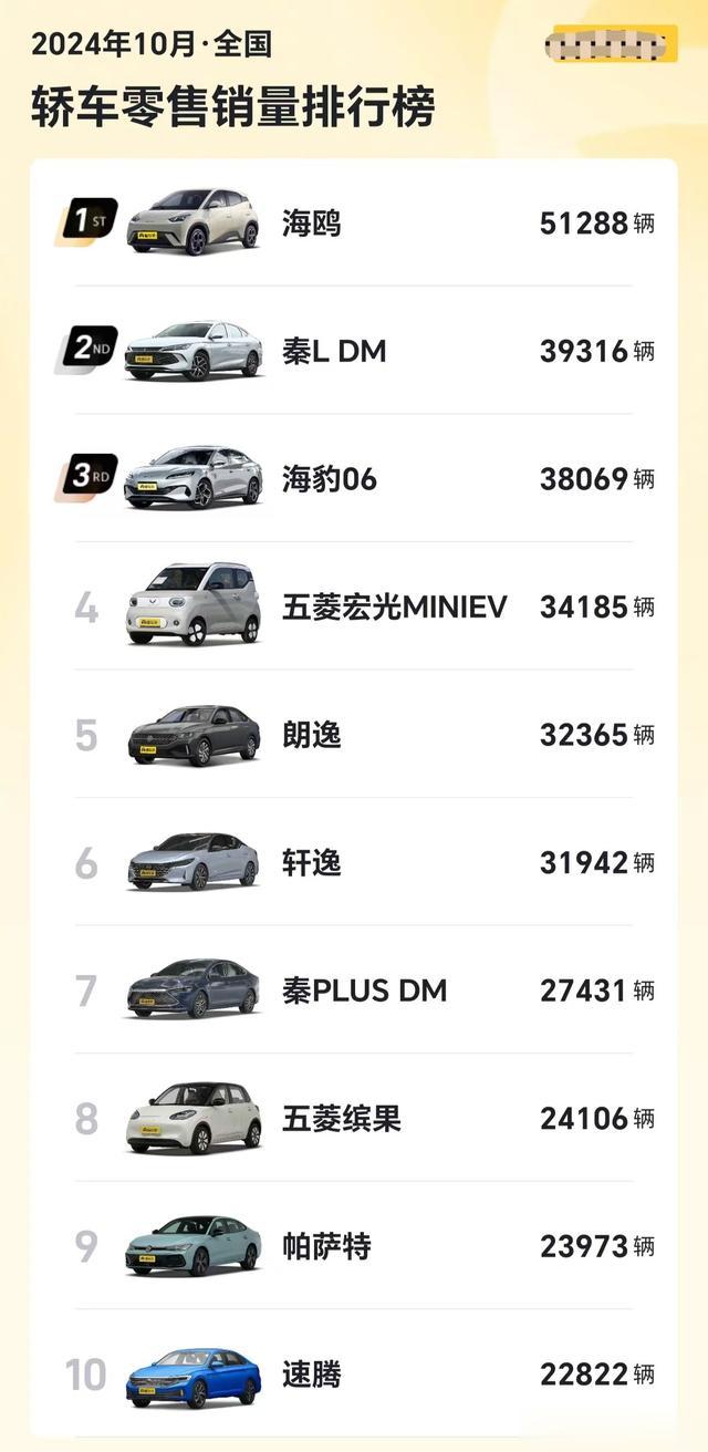 10月轿车销量出炉，比亚迪海鸥遥遥领先，朗逸第5，轩逸第6