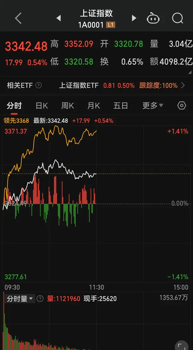 昨天大跳水，今天又涨回来了！A股这波操作你看懂了吗？