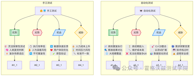 自动化测试与手工测试如何找到最佳平衡点？