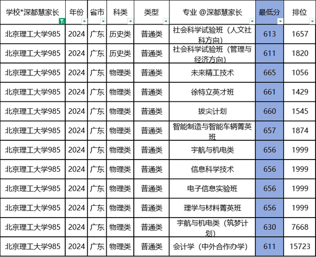 北京4所985大学 2024年广东录取专业分数线
