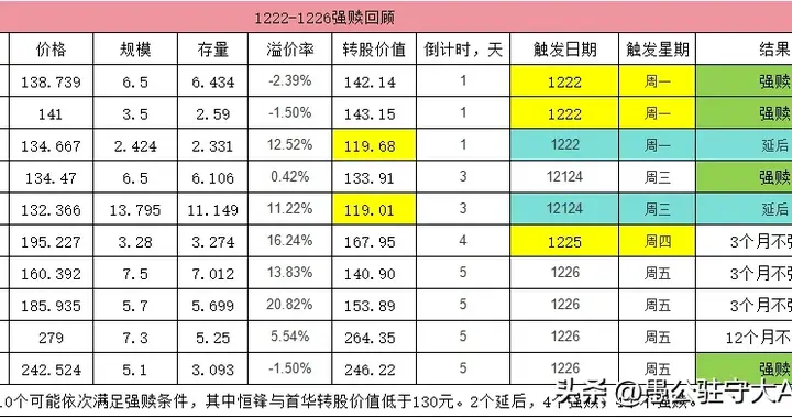 谁是2025收关强赎转债？