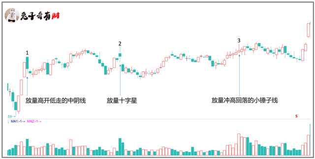 反向放量K线的突破买入法