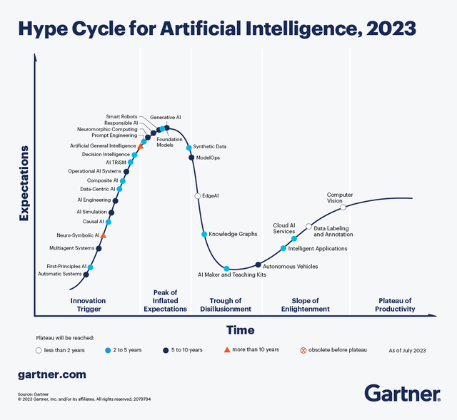 人工智能的未来会怎样？Gartner发布AI技术成熟度曲线