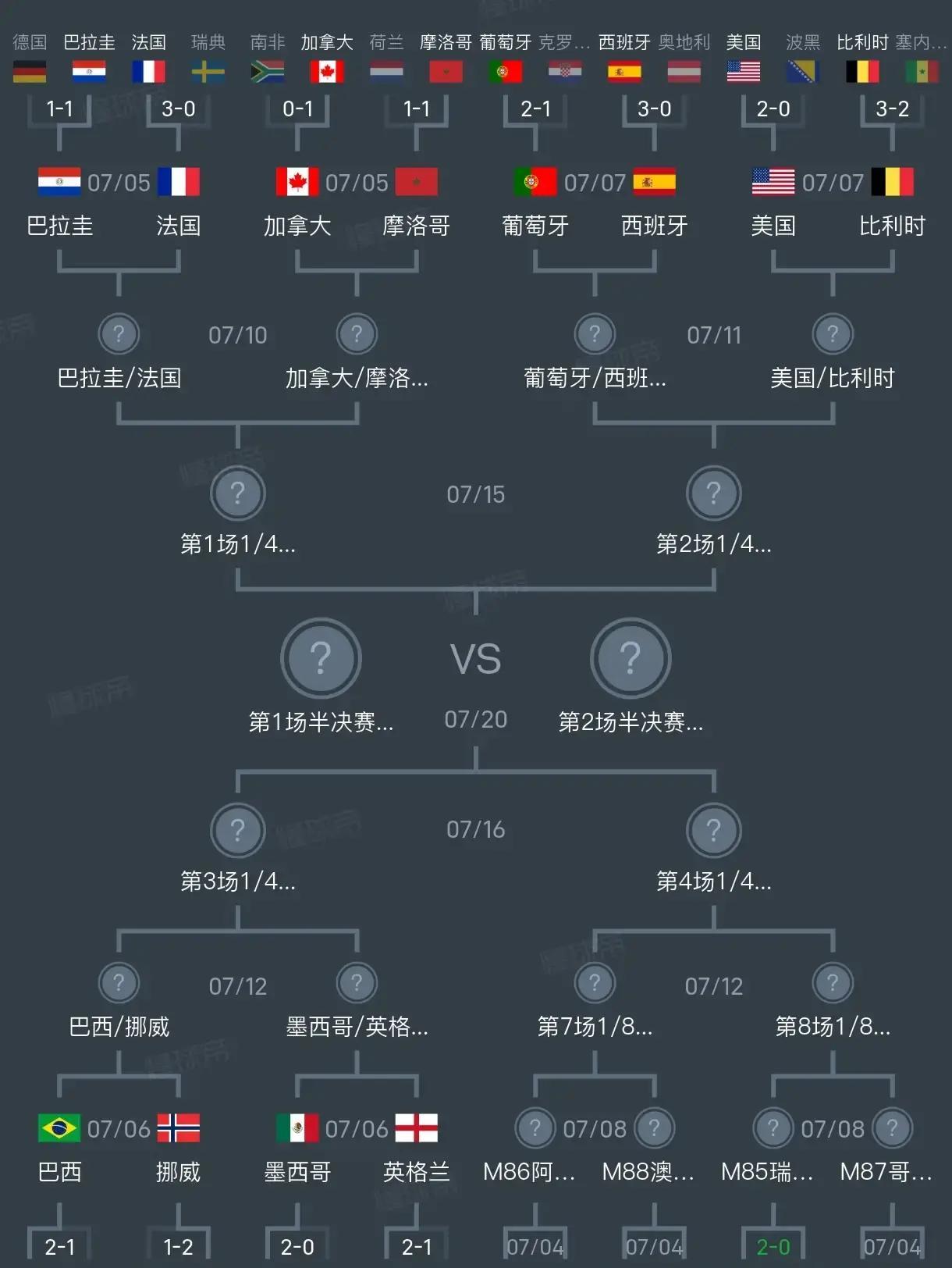 欧洲队疯狂晋级，世界杯16强格局大反转