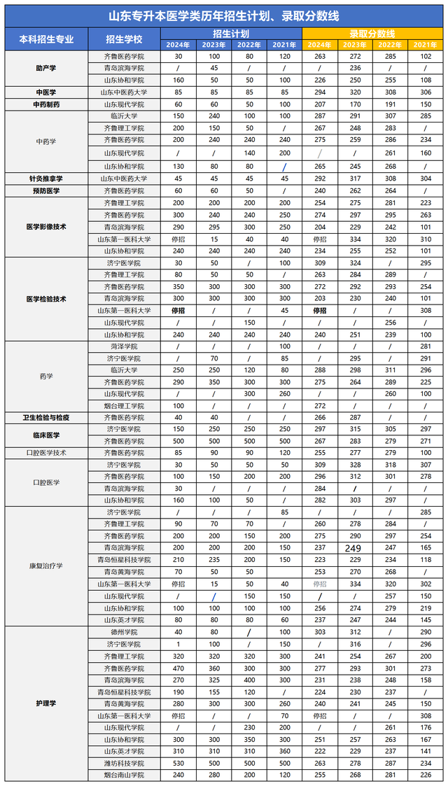 注意这些专业分很高！盘点山东专升本升本率偏低的专业！