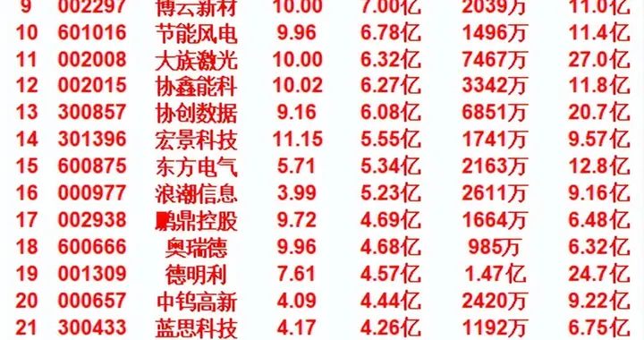 5月13日上午盘，主力趁低位，大幅买入的名单