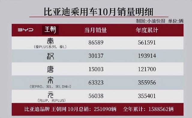 10月大卖50万辆！比亚迪各车型详细数据出炉，看谁表现最亮眼？
