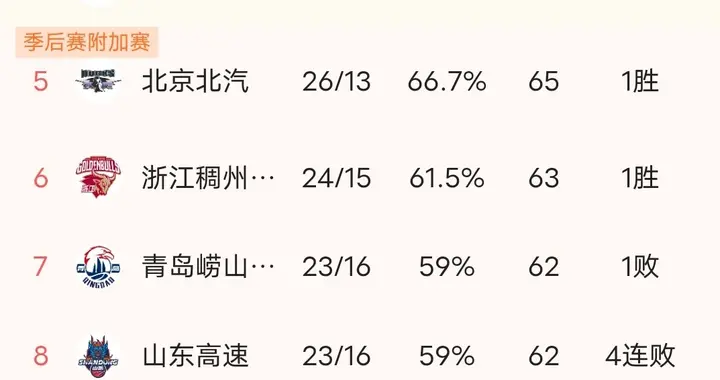 定了！辽宁最后3场常规赛无论胜负，8进4必碰广东！
