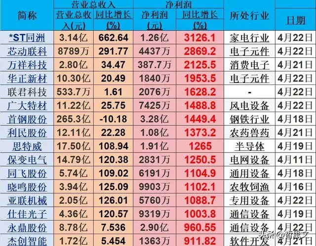利好来了！95家公司2025年一季报净利润增幅均超100%（名单一览）