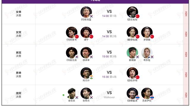 齐眉盖顶：明天是羽毛球亚锦赛的收官日。