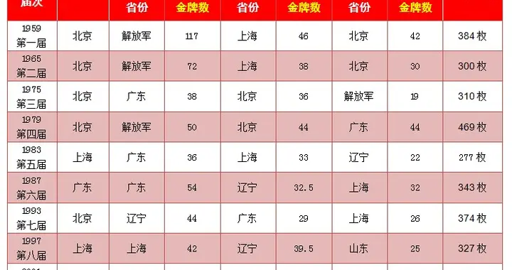 金牌榜：山东广东浙江排前三 个人榜：12人3枚以上，47人2枚以上