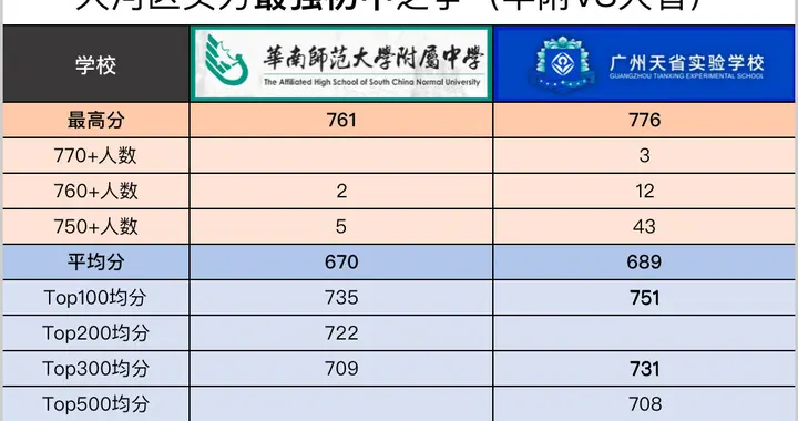 天河区最强公办初中（华附）与最强民办初中（天省）PK，谁更强？