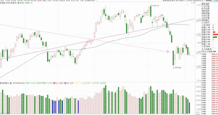 我对（2026年04月08日）星期三大盘的看法