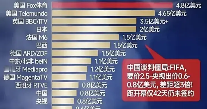 硬气到底！世界杯天价版权谈崩，央视宁可不播也不当冤大头