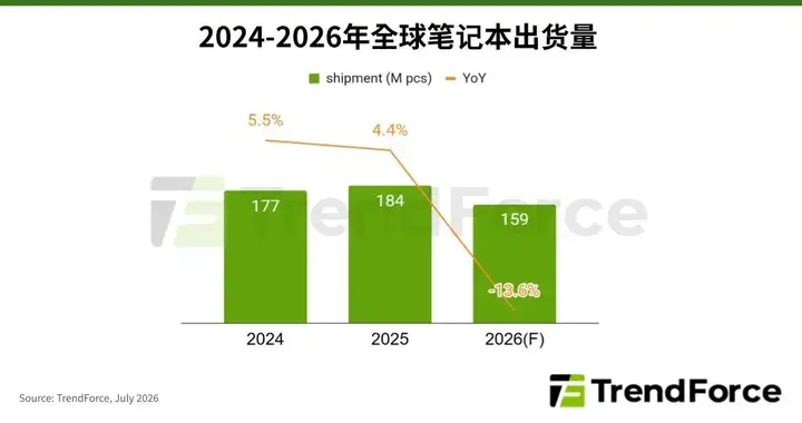 2026年全球笔记本出货量预估：Apple笔记本出货约2310万台