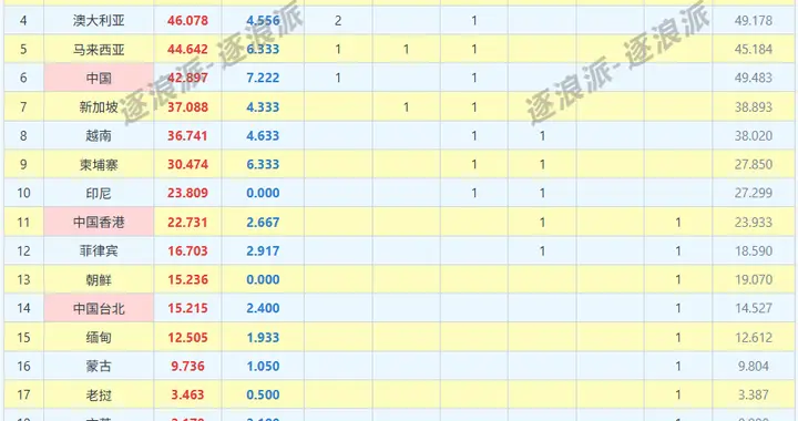 亚冠：中超42.897分位居东亚第六，目标反超澳马到第四，韩泰涨分
