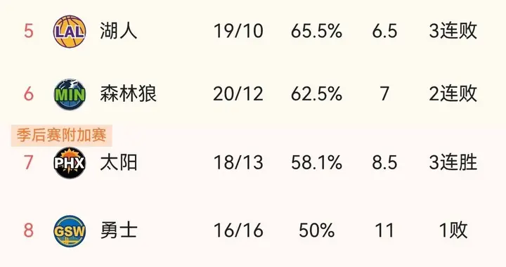 随着湖人大胜国王、勇士不敌猛龙，西部最新排名出炉！伦纳德55分