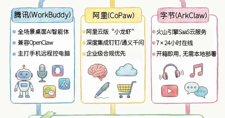 OpenClaw爆火！腾讯/阿里/字节三家国产AI助手全对比，选对不踩雷