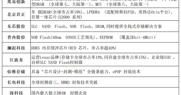 长鑫科技IPO来了，申购之外，存储芯片还有什么影响？（附名单）