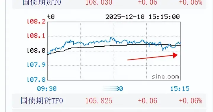 12月10号债市收盘播报：晴转多云