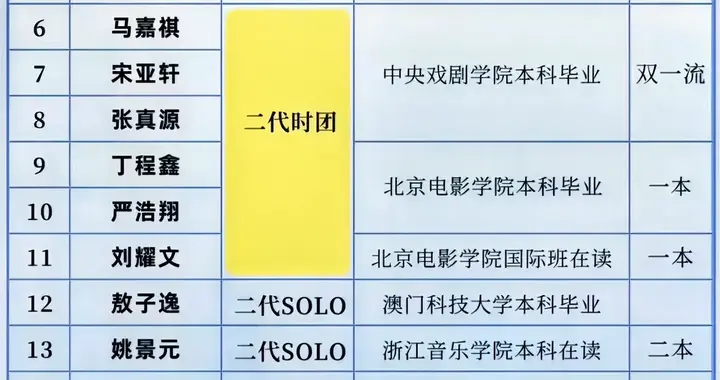 打破偶像偏见！时代峰峻四代学历榜单刷屏，少年从不止于舞台