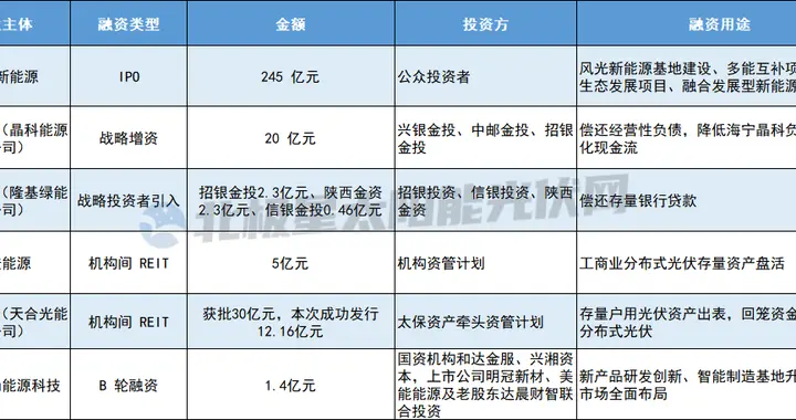 300亿！光伏的钱，都流向了谁？