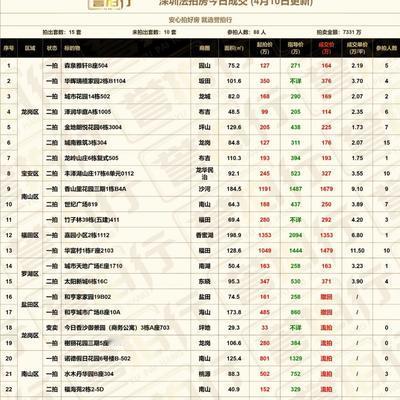 深圳法拍房余生：深圳法拍房：4.10成交