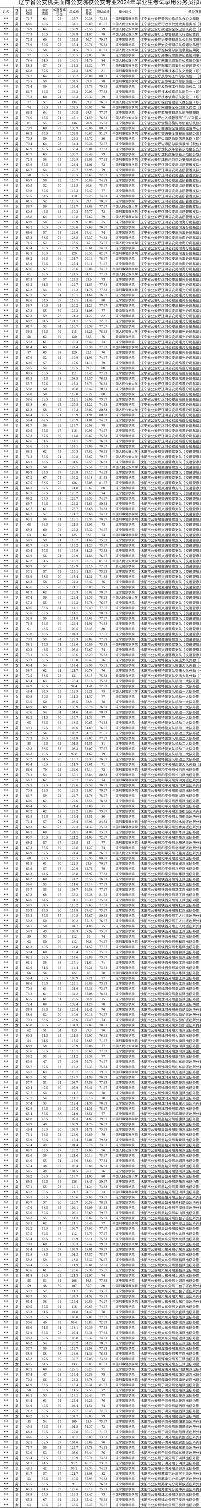 辽宁省公安院校公安专业2024年毕业生考试录用公务员拟录用名单