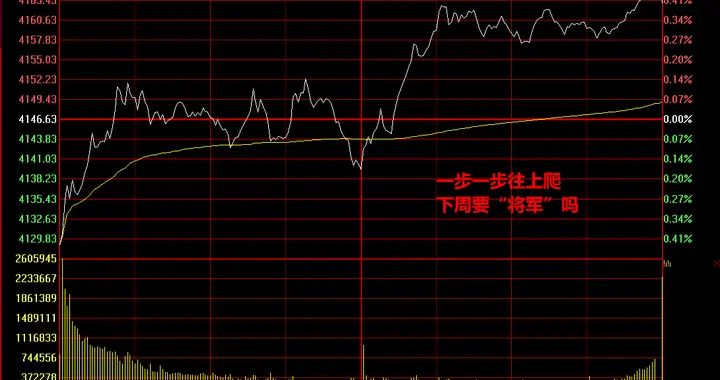 三月有好戏，指数要“将军”！